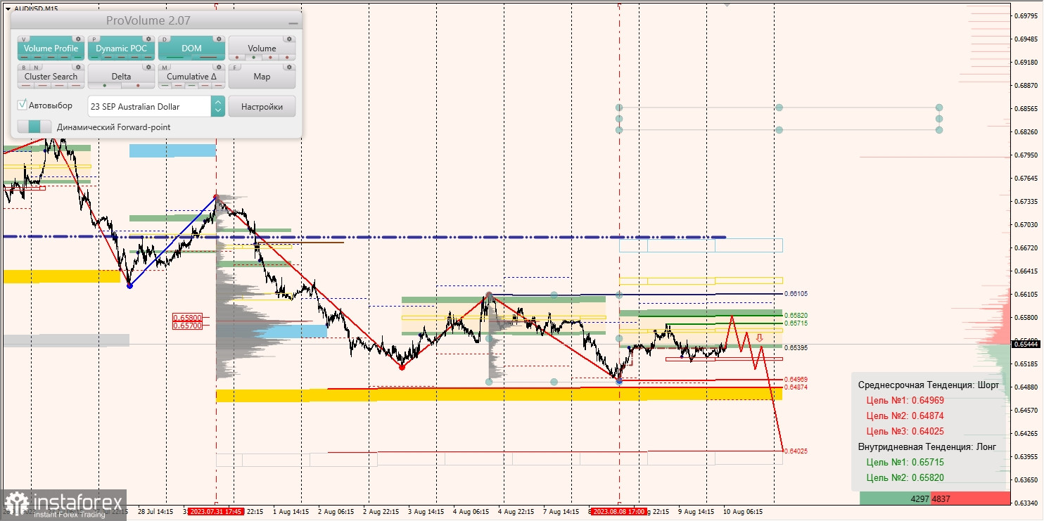 Маржинальные зоны по AUD/USD, NZD/USD, USD/CAD (10.08.2023)