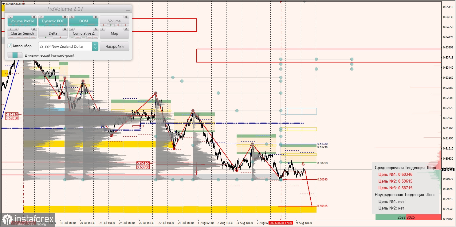 Маржинальные зоны по AUD/USD, NZD/USD, USD/CAD (10.08.2023)