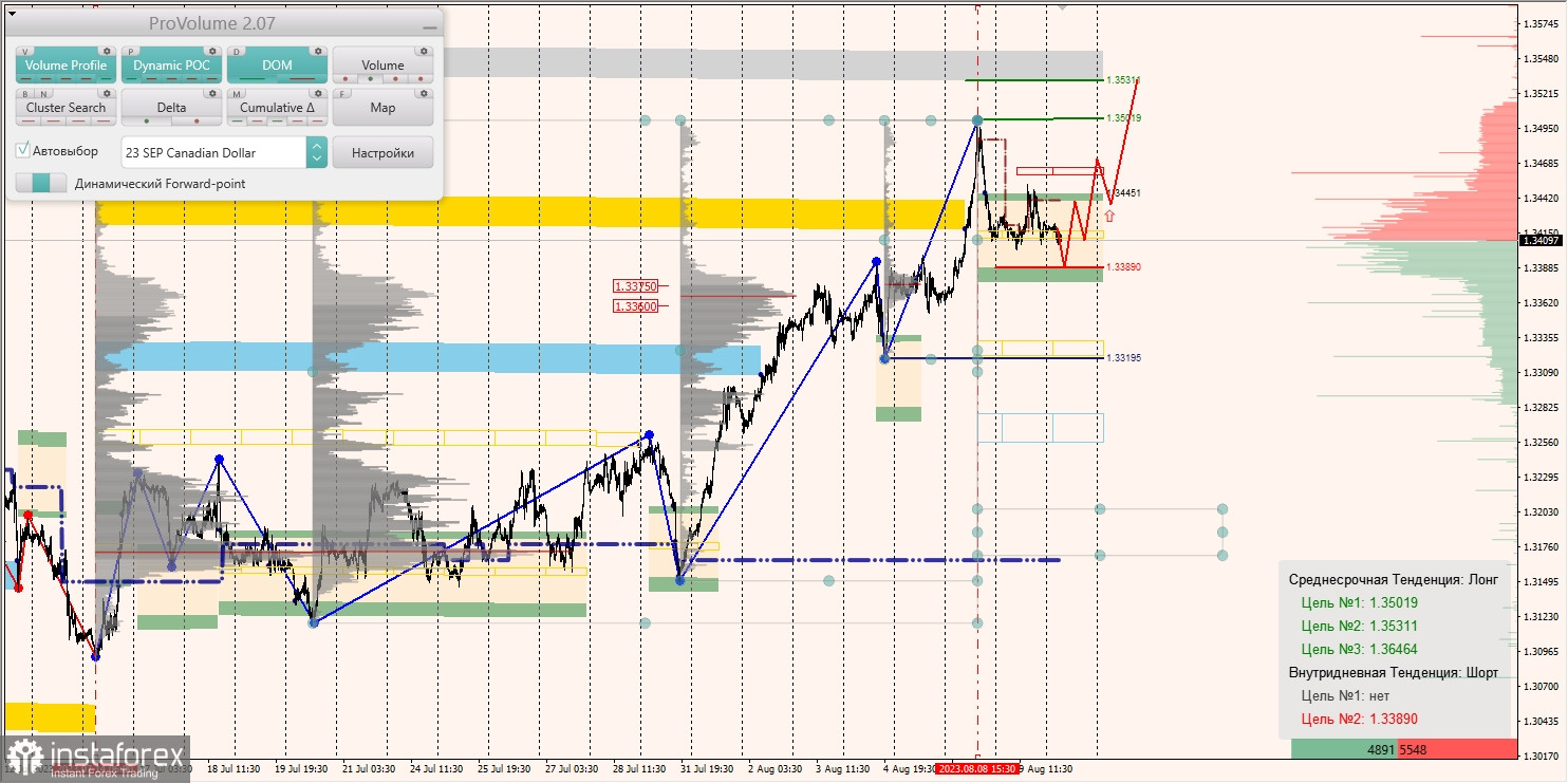 Маржинальные зоны по AUD/USD, NZD/USD, USD/CAD (10.08.2023)