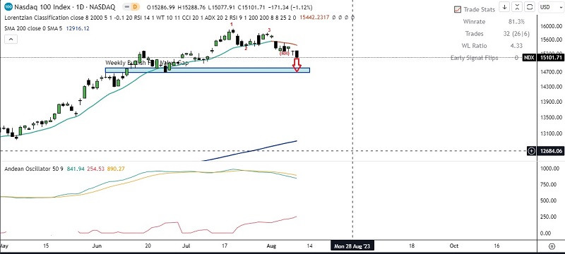 Analisa Teknikal Pergerakan Harga Harian Indeks Nasdaq 100, kamis 10 Agustus 2023 Analytics64d46843c8bb0