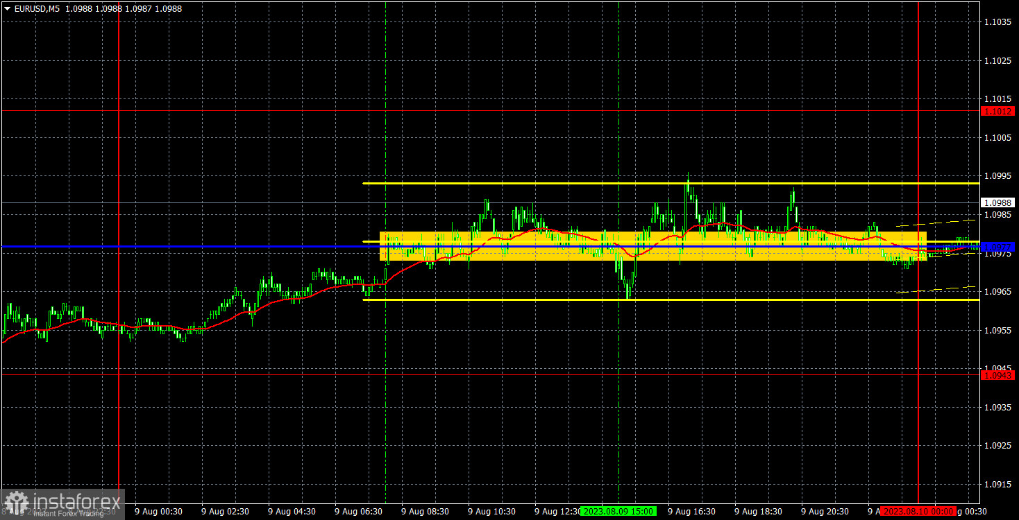 Прогноз и торговые сигналы по EUR/USD на 10 августа. Отчет COT. Детальный разбор движения пары и торговых сделок. Тотальный флэт в среду и в последние две недели