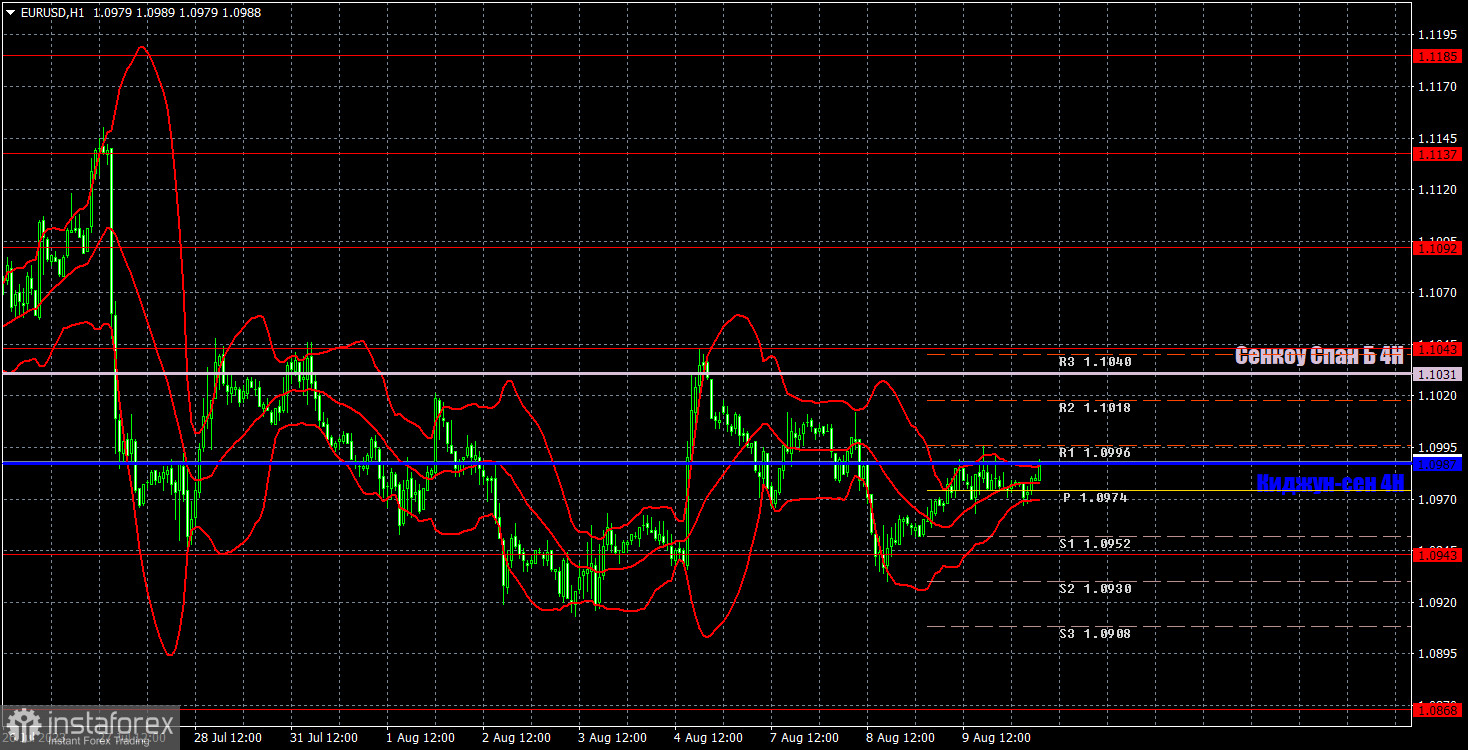 Прогноз и торговые сигналы по EUR/USD на 10 августа. Отчет COT. Детальный разбор движения пары и торговых сделок. Тотальный флэт в среду и в последние две недели