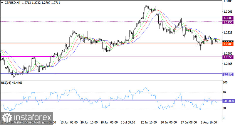 Горящий прогноз по GBP/USD от 10.08.2023