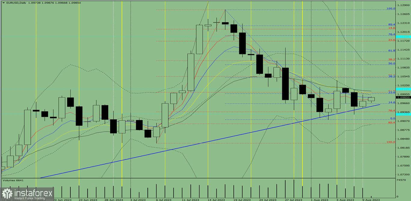 Индикаторный анализ. Дневной обзор на 10 августа 2023 года по валютной паре EUR/USD