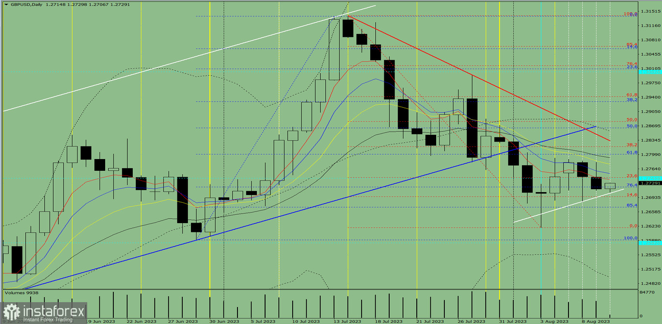 Индикаторный анализ. Дневной обзор на 10 августа 2023 года по валютной паре GBP/USD