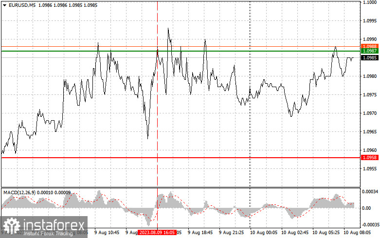 EURUSD: простые советы по торговле для начинающих трейдеров на 10 августа. Разбор вчерашних сделок на Форекс