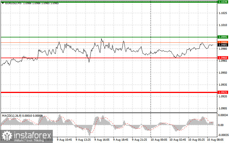 EURUSD: простые советы по торговле для начинающих трейдеров на 10 августа. Разбор вчерашних сделок на Форекс