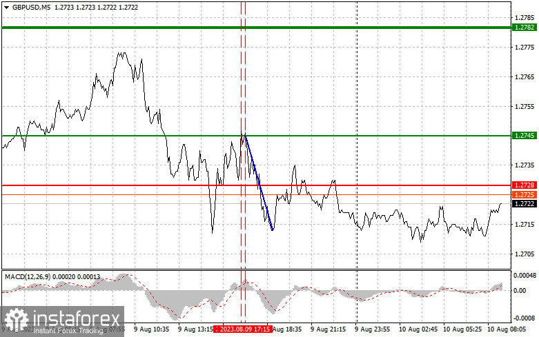 GBPUSD: простые советы по торговле для начинающих трейдеров на 10 августа. Разбор вчерашних сделок на Форекс