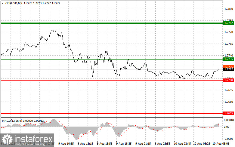 GBPUSD: простые советы по торговле для начинающих трейдеров на 10 августа. Разбор вчерашних сделок на Форекс