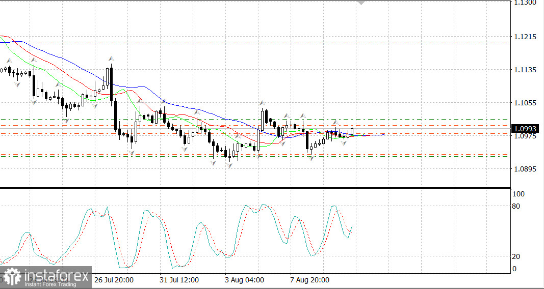 EUR/USD. Prima dei dati sull'inflazione USA