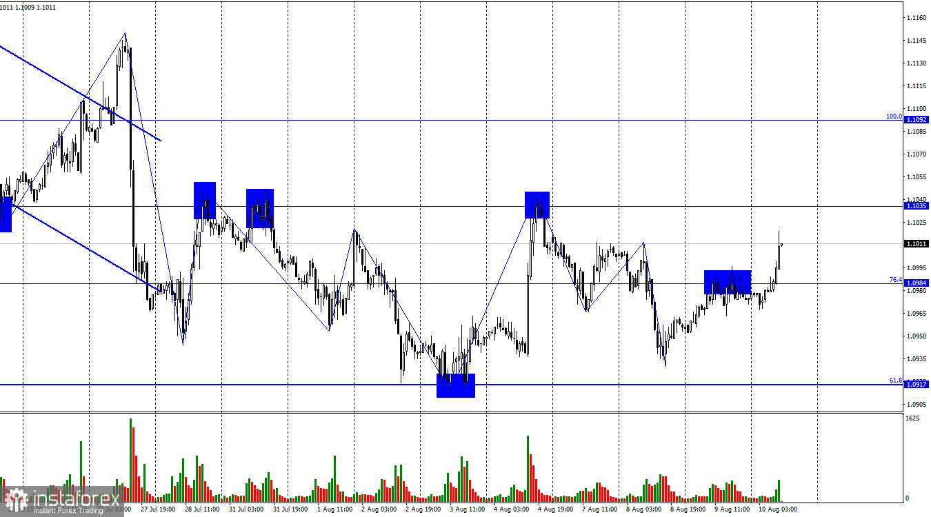 EUR/USD. 10 августа. Преимущества нет ни у быков, ни у медведей