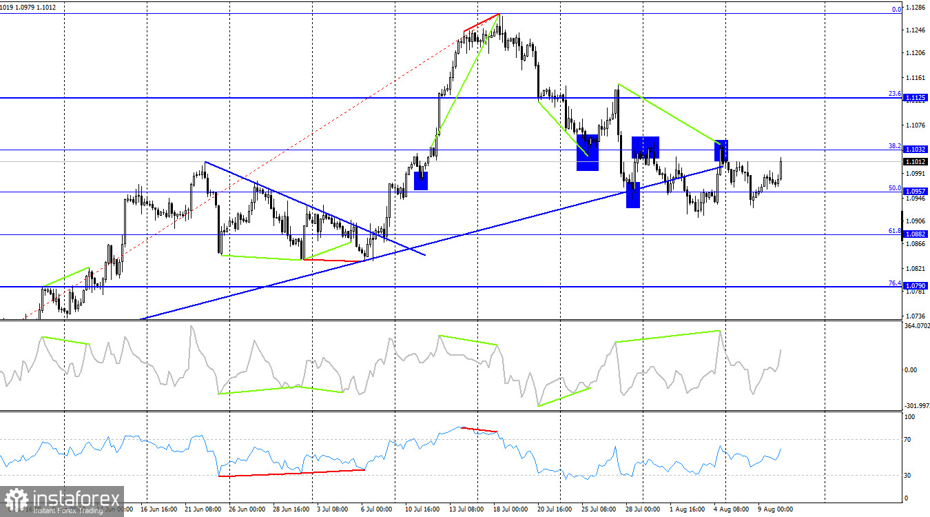 EUR/USD. 10 августа. Преимущества нет ни у быков, ни у медведей