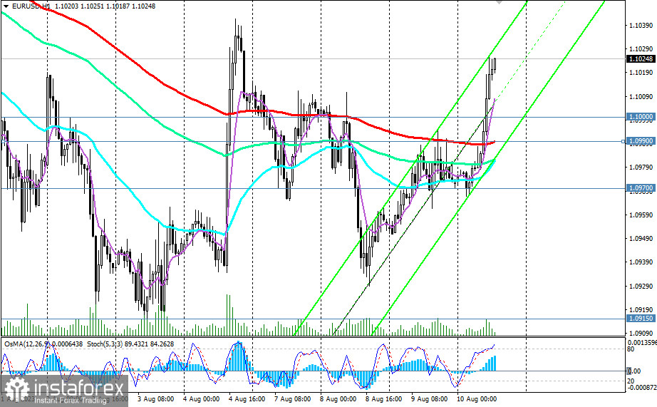 EUR/USD: сценарии динамики на 10.08.2023