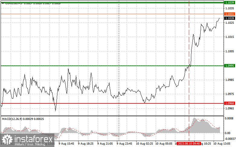 EURUSD: простые советы по торговле для начинающих трейдеров на 10 августа (американская сессия)