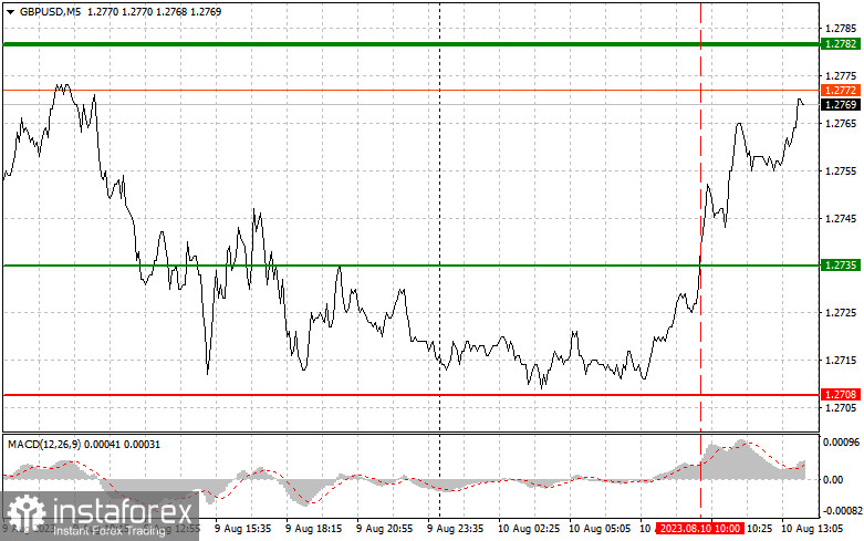 GBPUSD: простые советы по торговле для начинающих трейдеров на 10 августа (американская сессия)