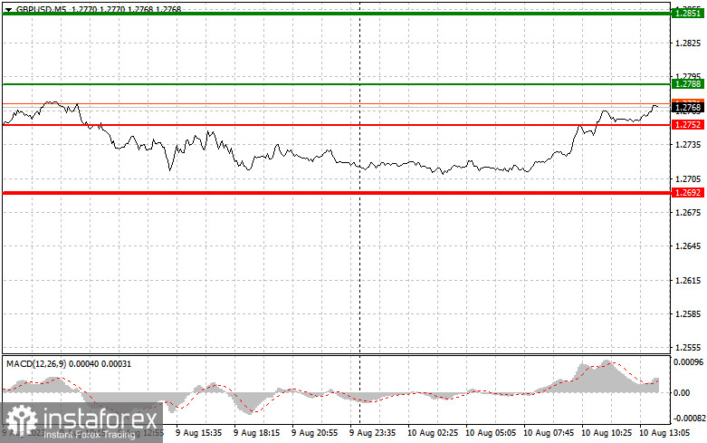 GBPUSD: простые советы по торговле для начинающих трейдеров на 10 августа (американская сессия)