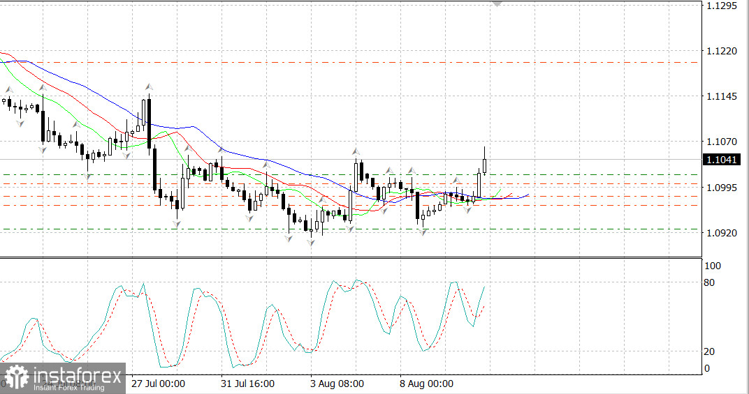 EUR/USD. Инфляция в США +0.2% за месяц