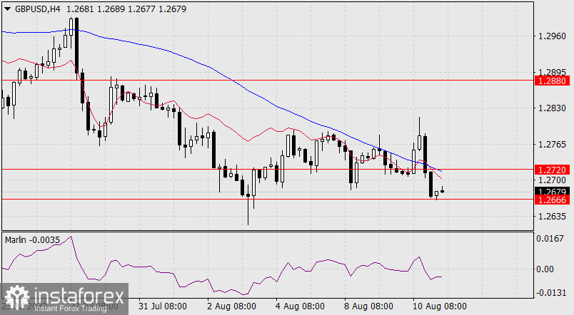 Прогноз по GBP/USD на 11 августа 2023 года