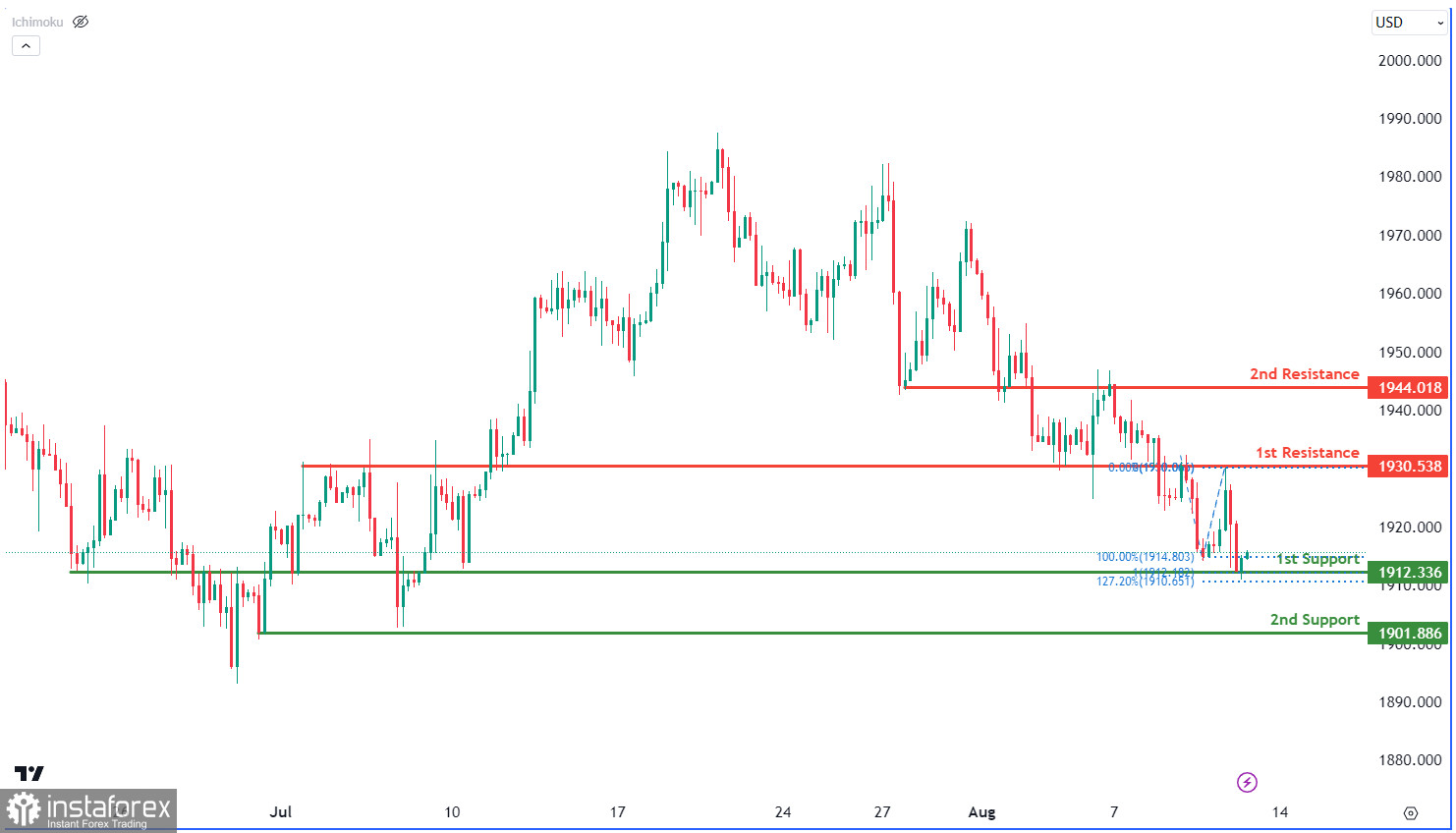 XAU/USD торгуется с повышением. Прогноз на 11 августа 2023 