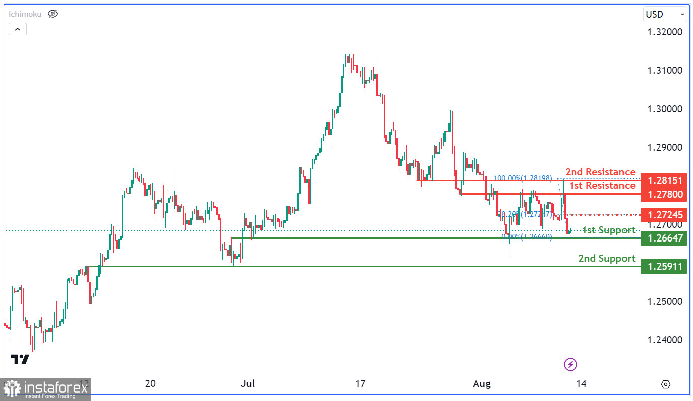 GBP/USD: ожидается усиление бычьего импульса. Прогноз на 11 августа 2023 