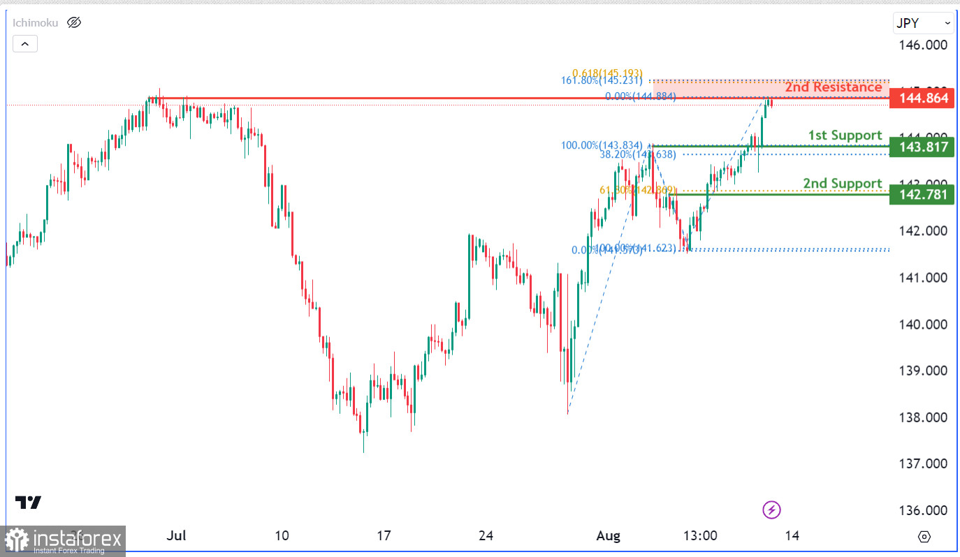 USD/JPY: ожидается снижение к уровню поддержки. Прогноз на 11 августа 2023 