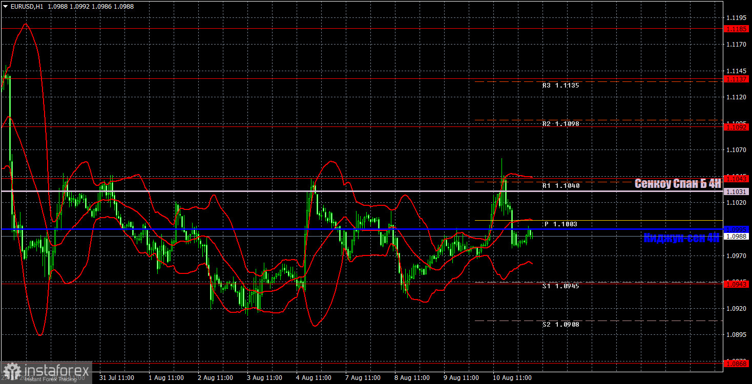 Прогноз и торговые сигналы по EUR/USD на 11 августа. Отчет COT. Детальный разбор движения пары и торговых сделок. Отчет по инфляции в США не завершил флэт