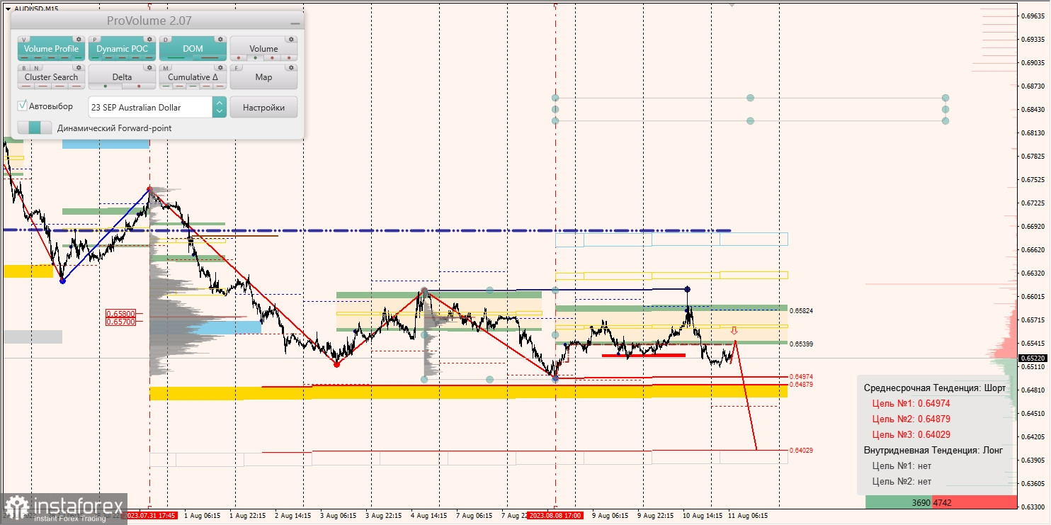 Маржинальные зоны по AUD/USD, NZD/USD, USD/CAD (11.08.2023)