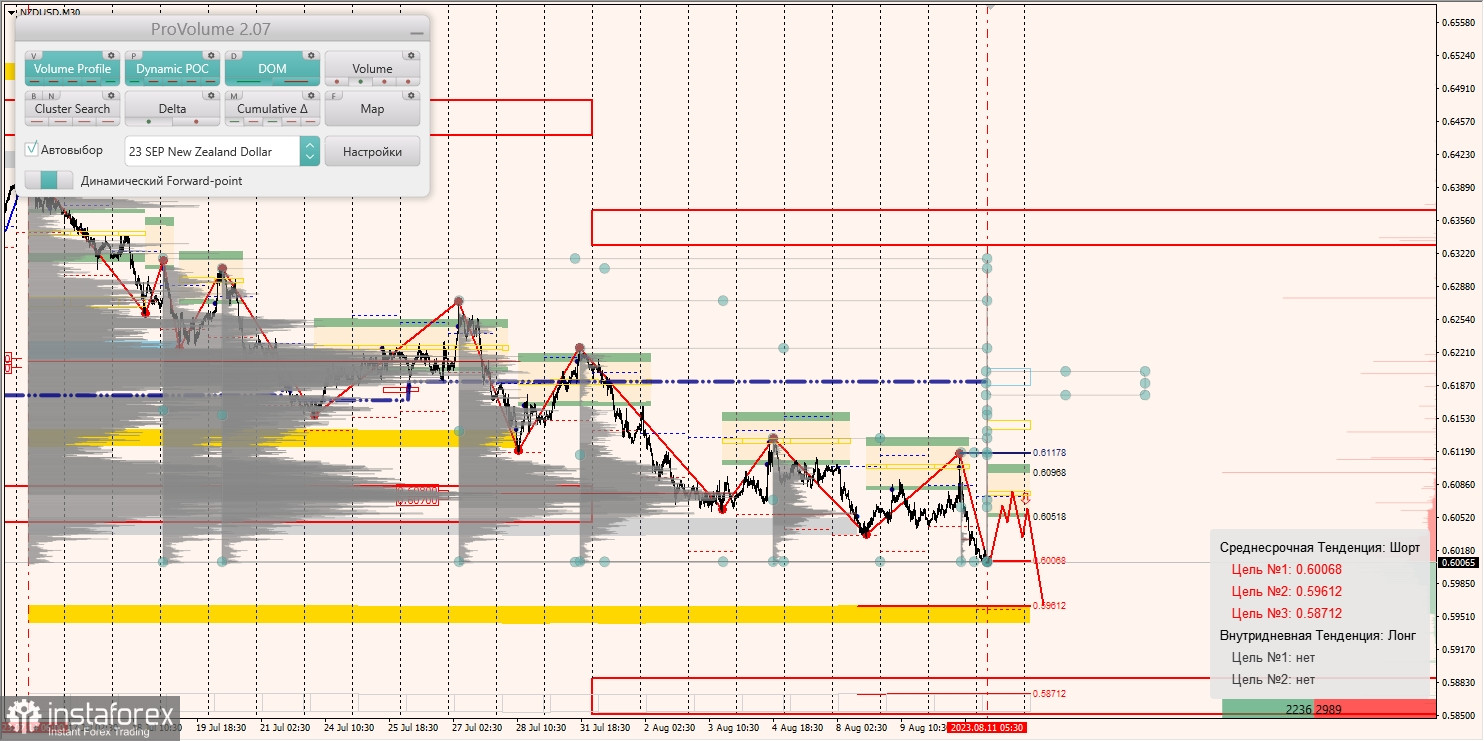 Маржинальные зоны по AUD/USD, NZD/USD, USD/CAD (11.08.2023)