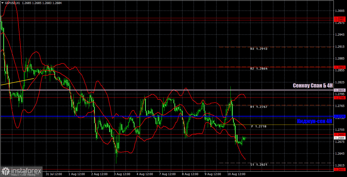 Прогноз и торговые сигналы по GBP/USD на 11 августа. Отчет COT. Детальный разбор движения пары и торговых сделок. Доллар сохраняет преимущество последних недель