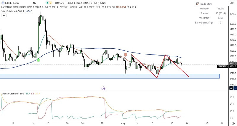 Analisa Teknikal Pergerakan Harga Intraday Mata Uang Kripto Ethereum, Jumat 11 Agustus 2023 Analytics64d5bb3b5eec1