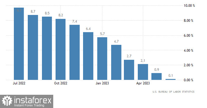 Горящий прогноз по EUR/USD от 11.08.2023