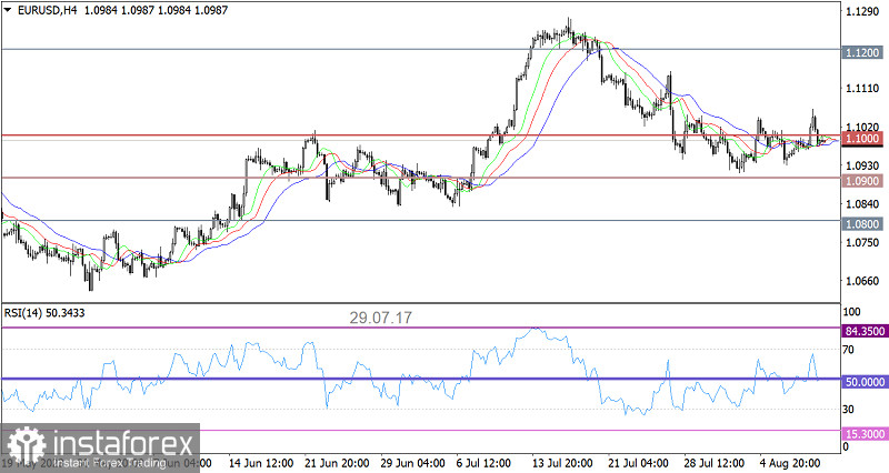 Najnowsza prognoza dla EUR/USD na 11.08.2023 r.