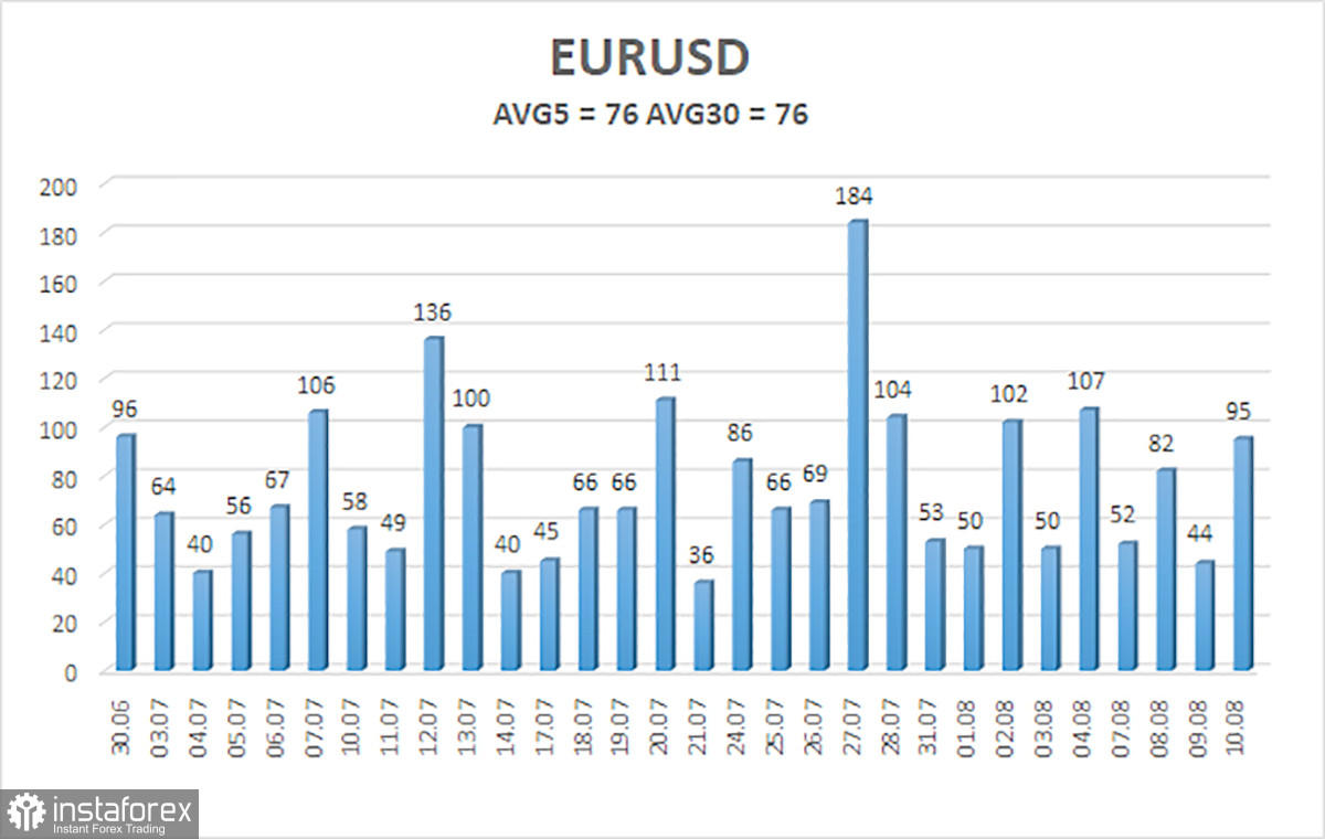 Обзор пары EUR/USD. 11 августа. Отчет по инфляции не изменил расклад сил между долларом и евро