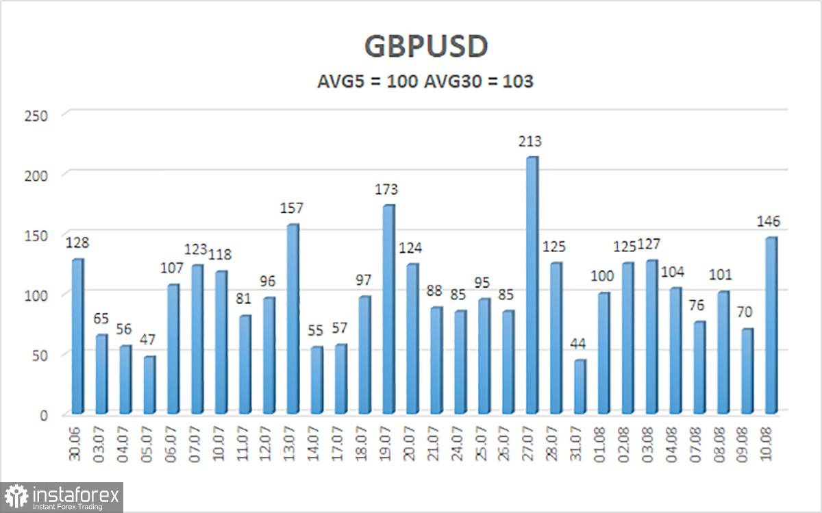 Обзор пары GBP/USD. 11 августа. Фунт подошел к отчету по ВВП не в лучшем настроении