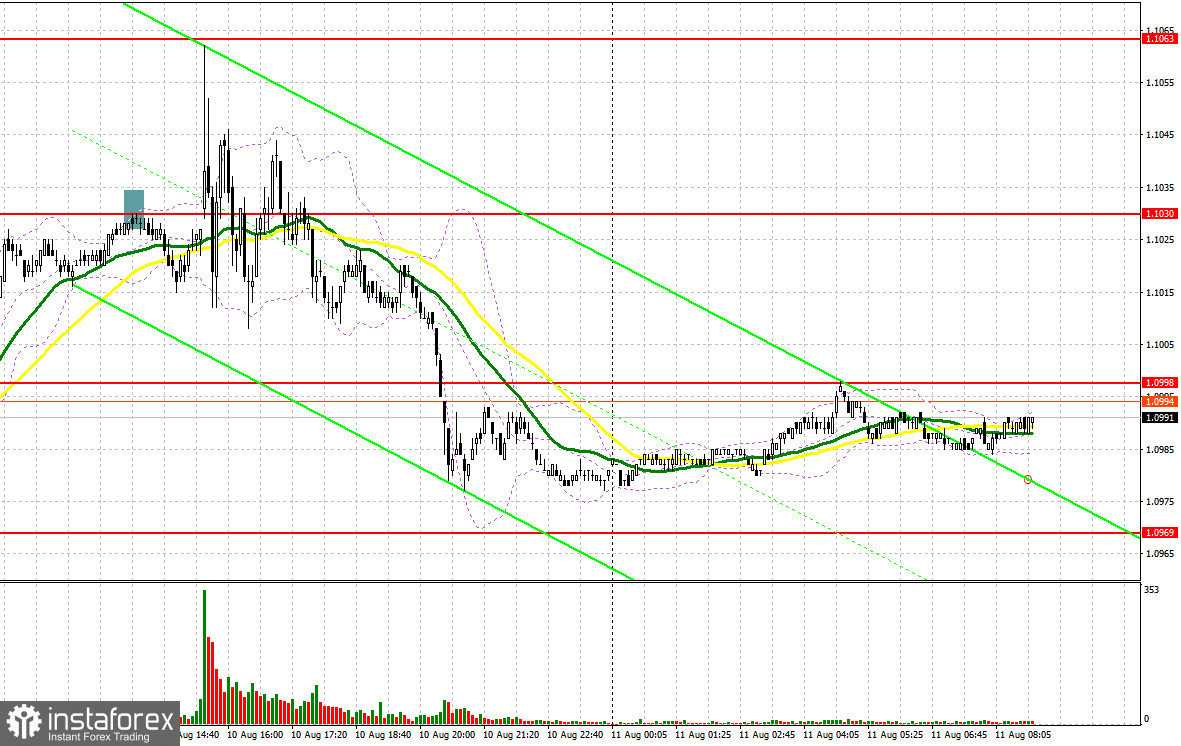 EUR/USD: план на европейскую сессию 11 августа. Commitment of Traders COT-отчеты (разбор вчерашних сделок). Американская инфляция плохо отразилась на покупателях евро