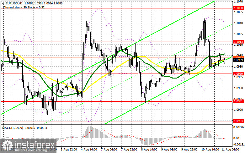 EUR/USD: план на европейскую сессию 11 августа. Commitment of Traders COT-отчеты (разбор вчерашних сделок). Американская инфляция плохо отразилась на покупателях евро