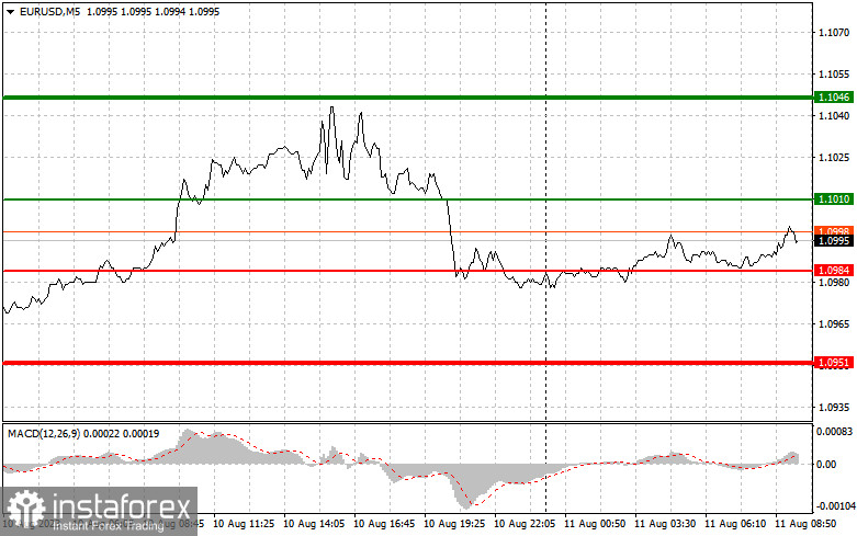 EURUSD: простые советы по торговле для начинающих трейдеров на 11 августа. Разбор вчерашних сделок на Форекс