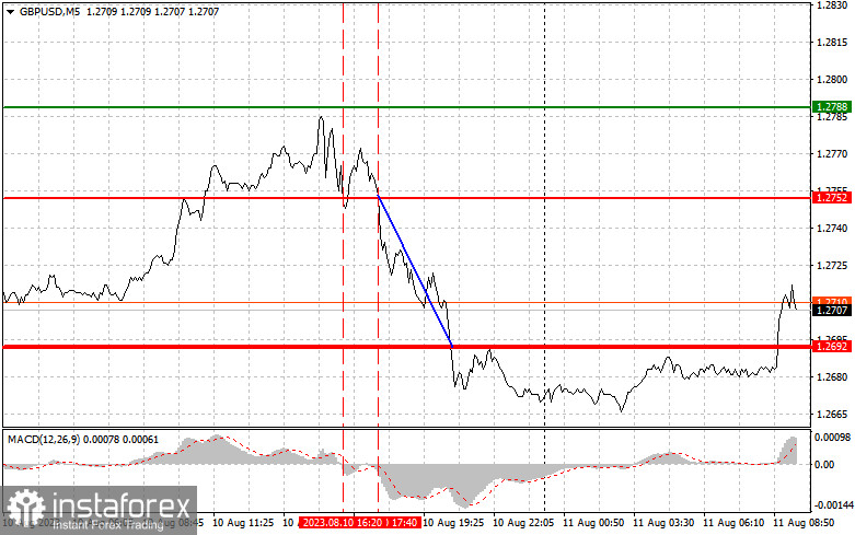 GBPUSD: простые советы по торговле для начинающих трейдеров на 11 августа. Разбор вчерашних сделок на Форекс