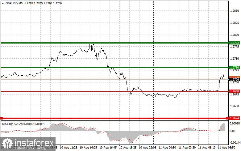 GBPUSD: простые советы по торговле для начинающих трейдеров на 11 августа. Разбор вчерашних сделок на Форекс