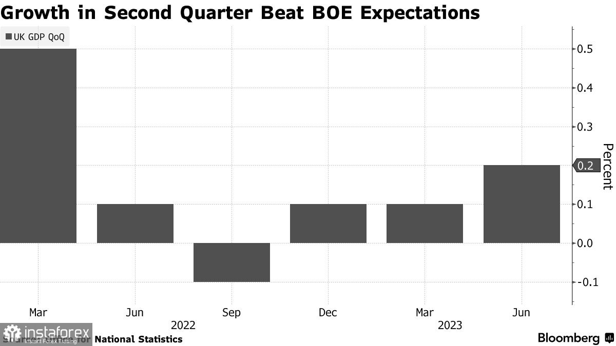 ВВП Великобритании сумел удивить, но будет ли этого достаточно