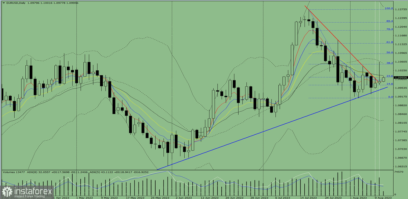 Индикаторный анализ. Дневной обзор на 11 августа 2023 года по валютной паре EUR/USD