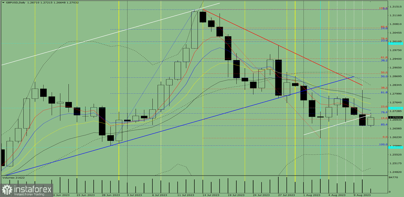 Индикаторный анализ. Дневной обзор на 4 августа 2023 года по валютной паре GBP/USD