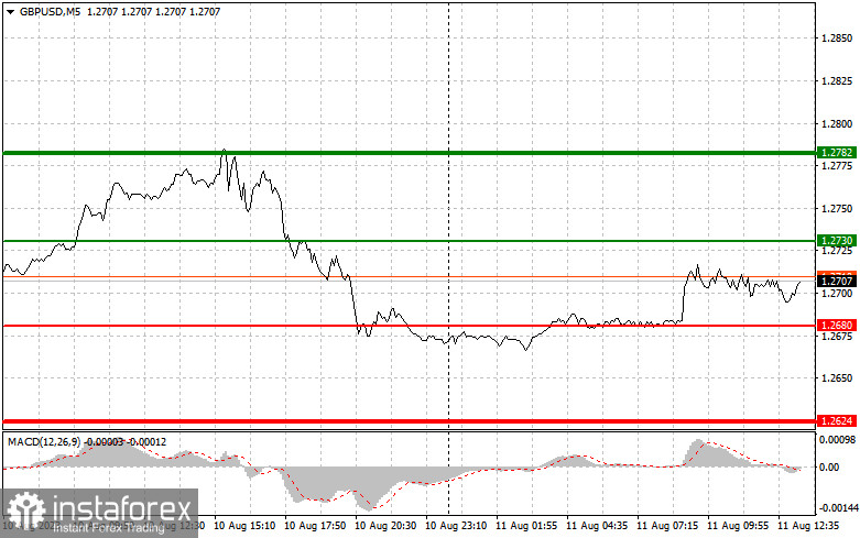 GBPUSD: простые советы по торговле для начинающих трейдеров на 11 августа (американская сессия)