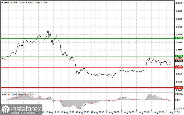 GBPUSD: простые советы по торговле для начинающих трейдеров на 11 августа (американская сессия)