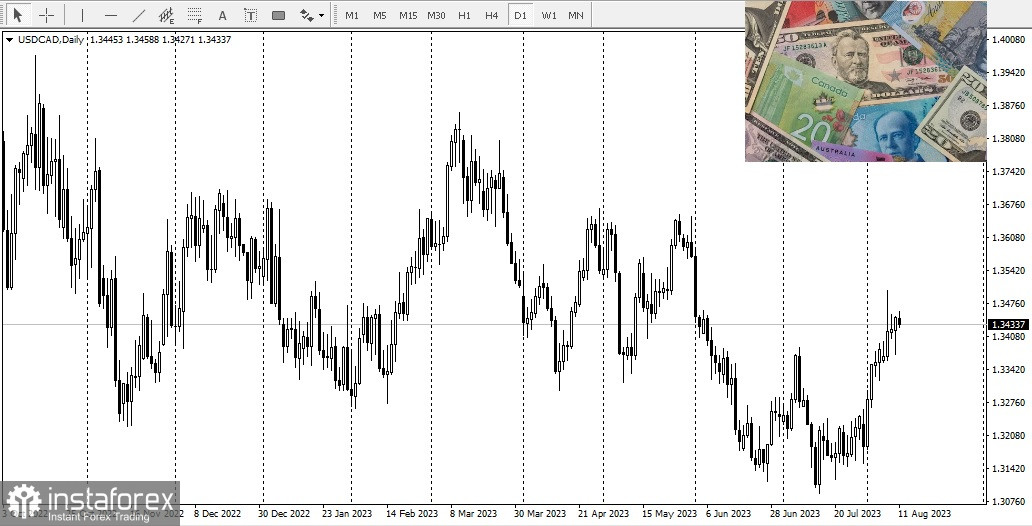 L'USD/CAD reste pour l'instant en défense.