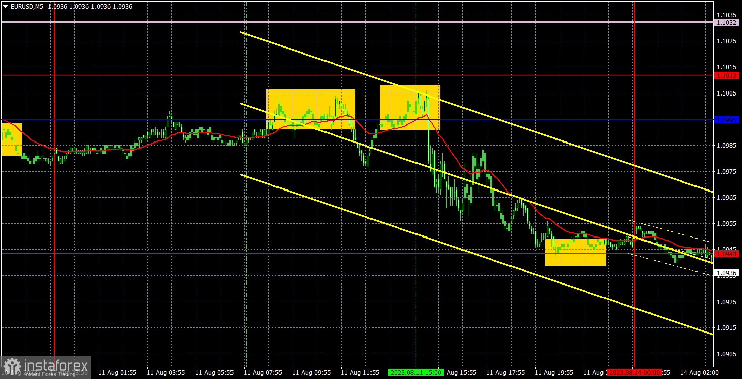 Прогноз и торговые сигналы по EUR/USD на 14 августа. Отчет COT. Детальный разбор движения пары и торговых сделок. Банальное завершение скучной недели