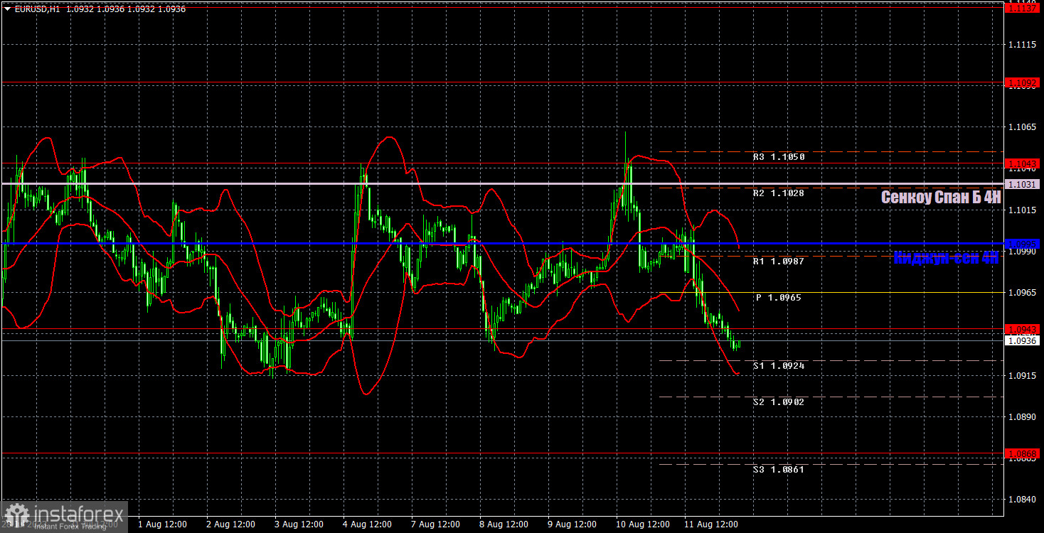 Прогноз и торговые сигналы по EUR/USD на 14 августа. Отчет COT. Детальный разбор движения пары и торговых сделок. Банальное завершение скучной недели