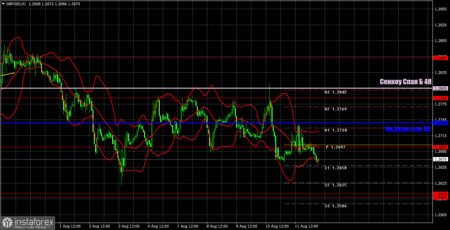 Прогноз и торговые сигналы по GBP/USD на 14 августа. Отчет COT. Детальный разбор движения пары и торговых сделок. Абсолютный флэт для британского фунта