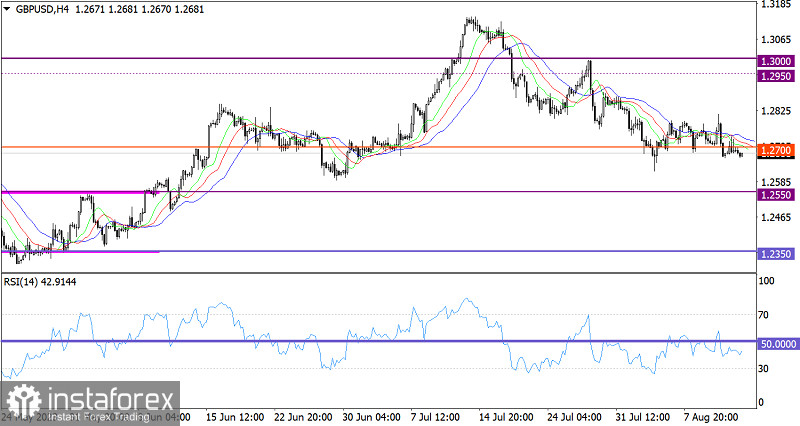 Горящий прогноз по GBP/USD от 14.08.2023