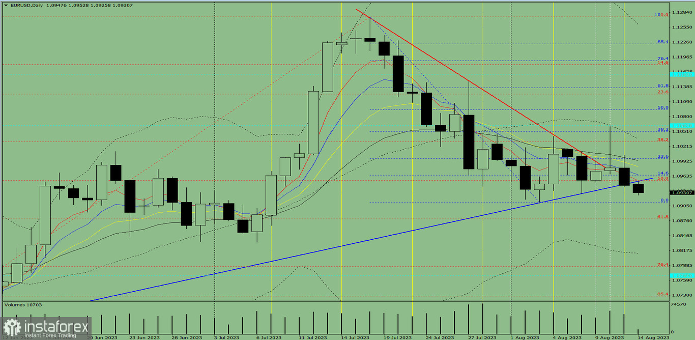 Индикаторный анализ. Дневной обзор на 14 августа 2023 года по валютной паре EUR/USD